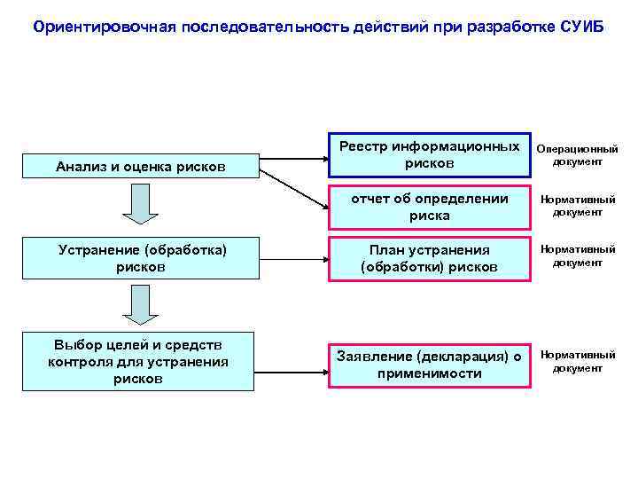 Выберите правильную последовательность действий