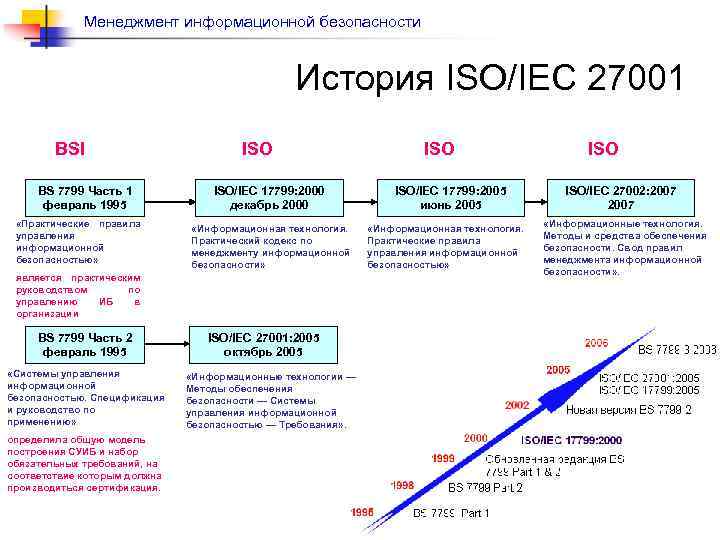 Истории международных стандартов. Стандарт ISO/IEC 27001. Система менеджмента информационной безопасности (СМИБ). ГОСТ Р ИСО/МЭК 27001-2021.