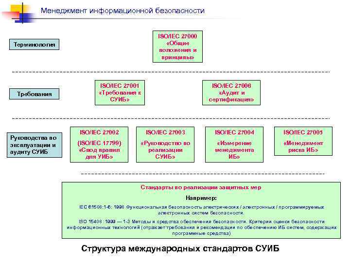 Международный стандарт информационной системы