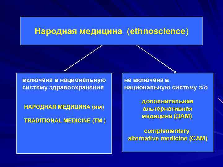 Народная медицина (ethnoscience) включена в национальную систему здравоохранения НАРОДНАЯ МЕДИЦИНА (нм) TRADITIONAL MEDICINE (TM