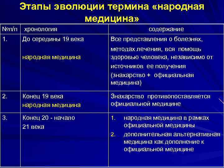 Этапы эволюции термина «народная медицина» №п/п хронология 1. До середины 19 века народная медицина