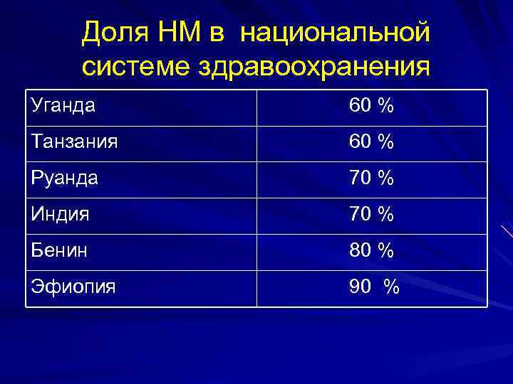 Доля НМ в национальной системе здравоохранения Уганда 60 % Танзания 60 % Руанда 70