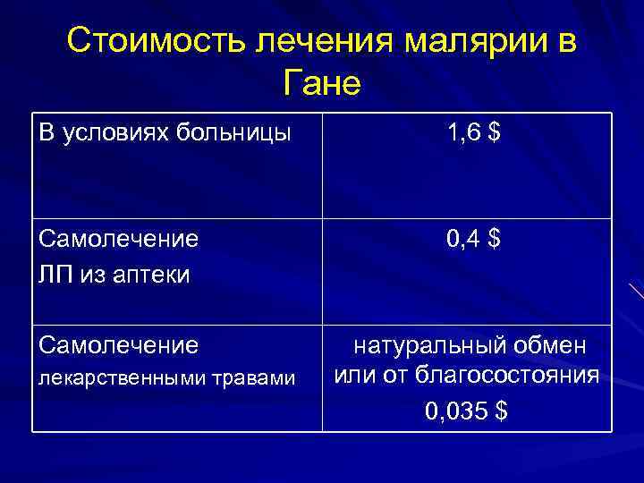 Стоимость лечения малярии в Гане В условиях больницы 1, 6 $ Самолечение ЛП из