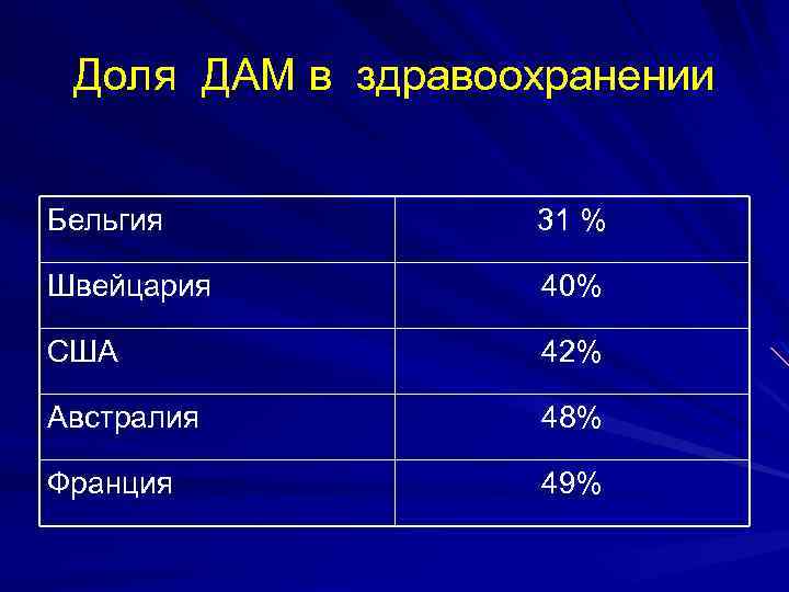 Доля ДАМ в здравоохранении Бельгия 31 % Швейцария 40% США 42% Австралия 48% Франция