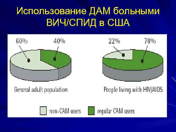 Использование ДАМ больными ВИЧ/СПИД в США 