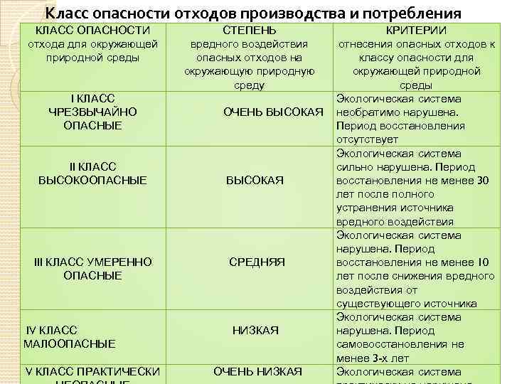 Класс опасности отходов производства и потребления КЛАСС ОПАСНОСТИ отхода для окружающей природной среды I