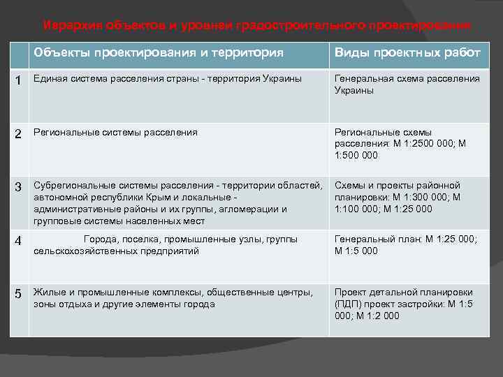 Иерархия объектов и уровней градостроительного проектирования Объекты проектирования и территория Виды проектных работ 1