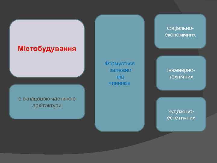 соціально економічних Містобудування Формується залежно від чинників є складовою частиною архітектури інженерно технічних художньо