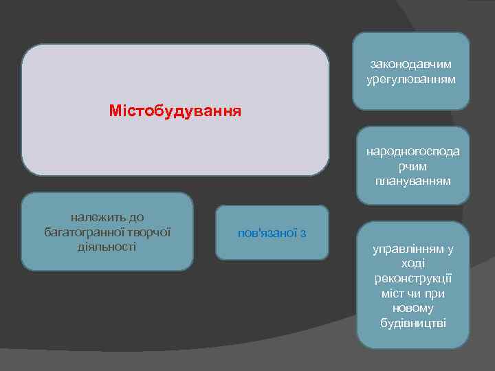 законодавчим урегулюванням Містобудування народногоспода рчим плануванням належить до багатогранної творчої діяльності пов'язаної з управлінням