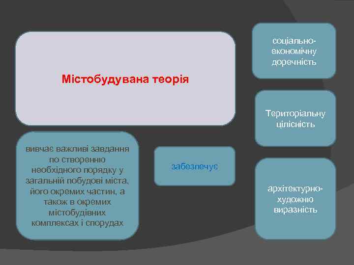 соціально економічну доречність Містобудувана теорія Територіальну цілісність вивчає важливі завдання по створенню необхідного порядку