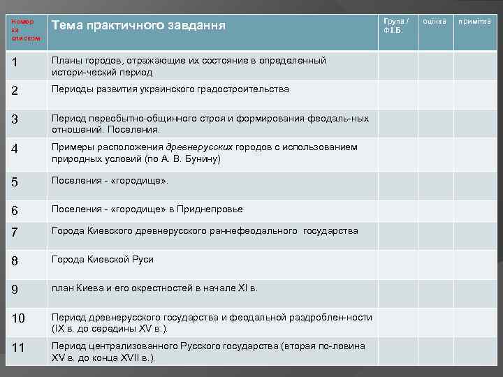 Номер за списком Тема практичного завдання 1 Планы городов, отражающие их состояние в определенный