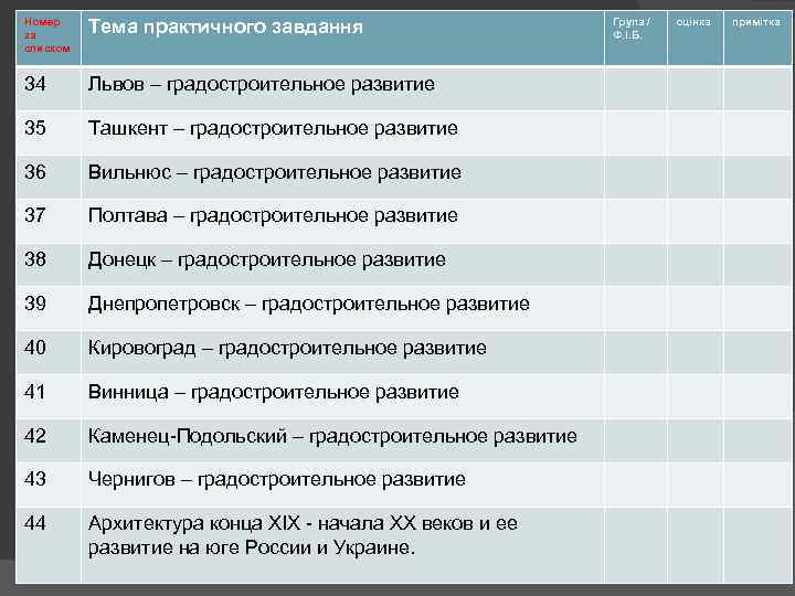 Номер за списком Тема практичного завдання 34 Львов – градостроительное развитие 35 Ташкент –