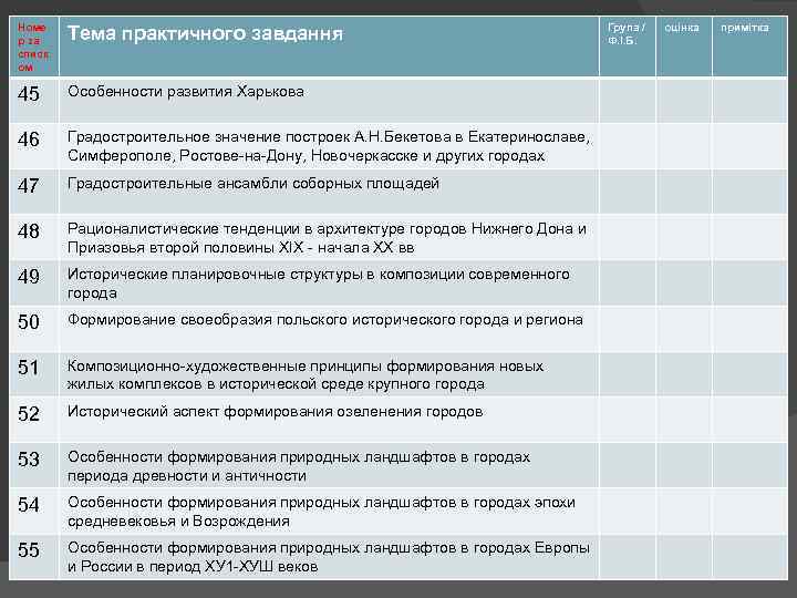 Номе р за списк ом Тема практичного завдання 45 Особенности развития Харькова 46 Градостроительное