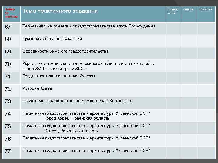 Номер за списком Тема практичного завдання 67 Теоретические концепции градостроительства эпохи Возрождения 68 Гуманизм