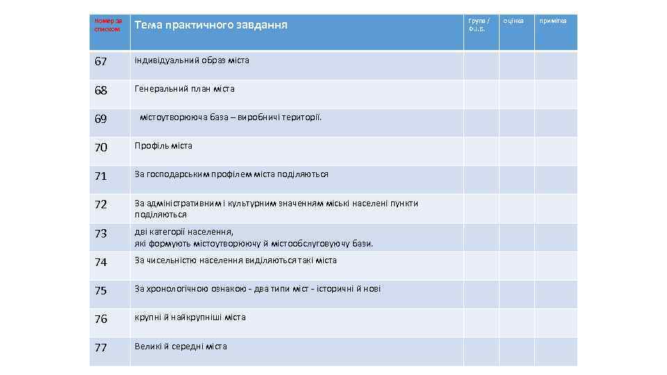 Номер за списком Тема практичного завдання 67 індивідуальний образ міста 68 Генеральний план міста