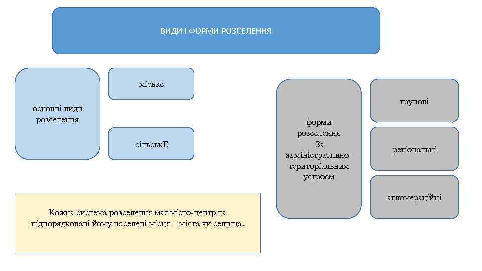 ВИДИ І ФОРМИ РОЗСЕЛЕННЯ міське групові основні види розселення сільськ. Е форми розселення За