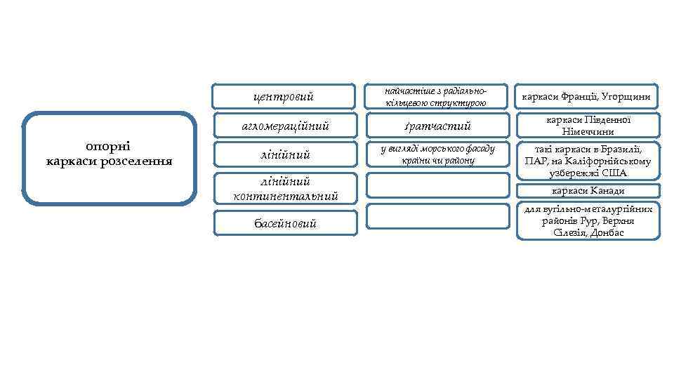 центровий каркаси Франції, Угорщини агломераційний опорні каркаси розселення найчастіше з радіальнокільцевою структурою ґратчастий каркаси