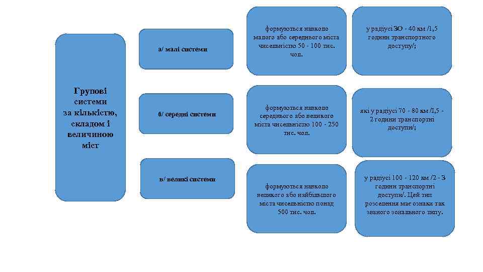 а/ малі системи Групові системи за кількістю, складом і величиною міст б/ середні системи