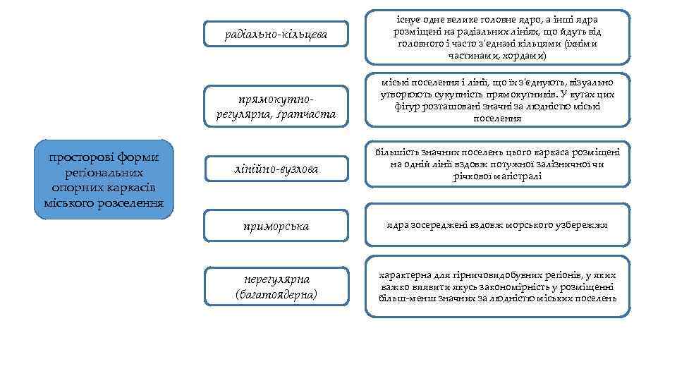 радіально-кільцева прямокутнорегулярна, ґратчаста просторові форми регіональних опорних каркасів міського розселення існує одне велике головне