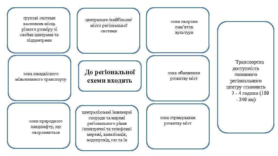 групові системи населених місць різного розміру зі своїми центрами та підцентрами зона швидкісного міжселенного