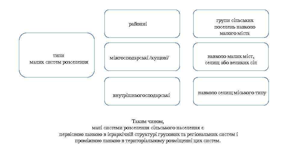 районні типи малих систем розселення міжгосподарські /кущові/ внутрішньогосподарські групи сільських поселень навколо малого міста