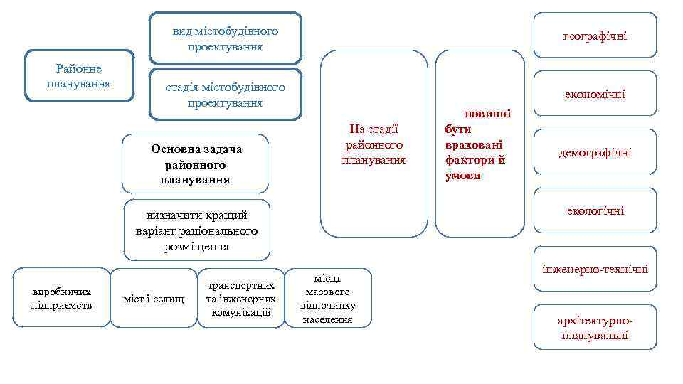 вид містобудівного проектування Районне планування географічні стадія містобудівного проектування економічні Основна задача районного планування