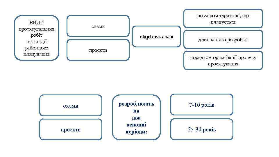 ВИДИ проектувальних робіт на стадії районного планування розміром території, що планується схеми відрізняються детальністю