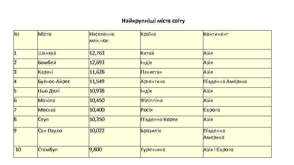 Найкрупніші міста світу № Місто Населення млн. чол Країна Континент 1 Шанхай 12, 763