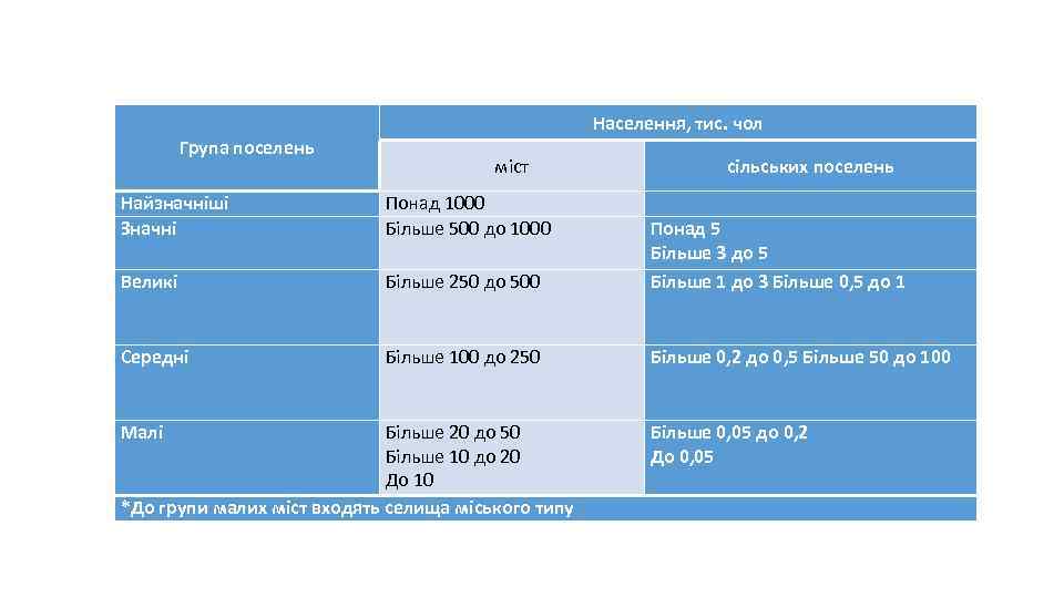 Населення, тис. чол Група поселень міст сільських поселень Найзначніші Значні Понад 1000 Більше 500