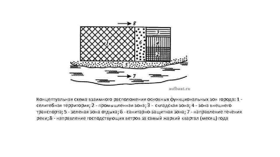 Концептуальная схема взаимного расположения основных функциональных зон города: 1 - селитебная территория; 2 -
