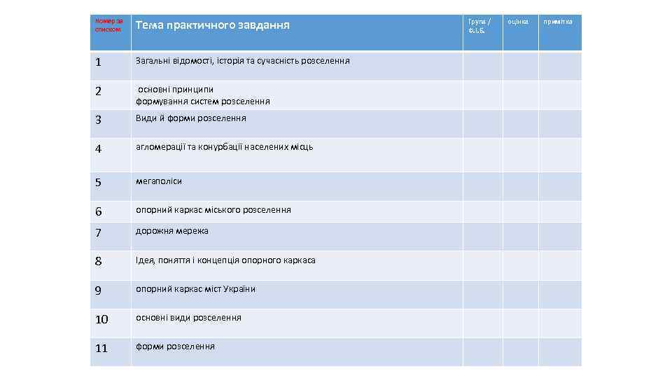 Номер за списком Тема практичного завдання 1 Загальні відомості, історія та сучасність розселення 2