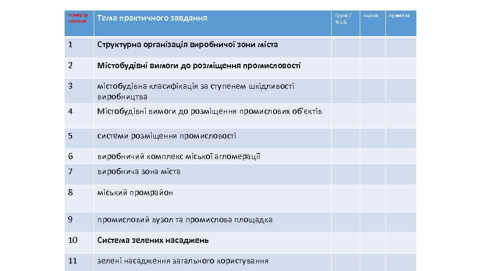 Номер за списком Тема практичного завдання 1 Структурна організація виробничої зони міста 2 Містобудівні