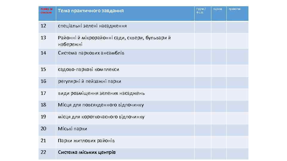 Номер за списком Тема практичного завдання 12 спеціальні зелені насадження 13 Районні й мікрорайонні