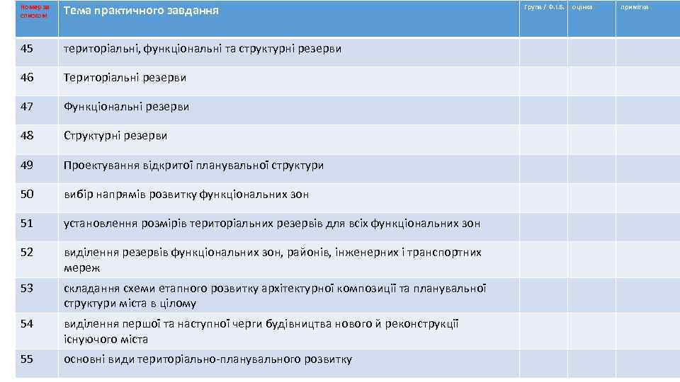 Номер за списком Тема практичного завдання 45 територіальні, функціональні та структурні резерви 46 Територіальні