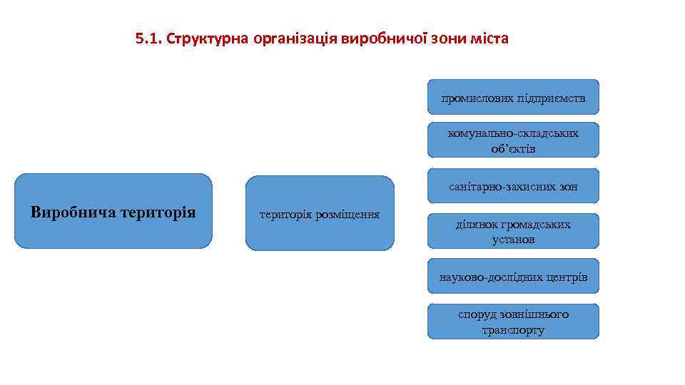 5. 1. Структурна організація виробничої зони міста промислових підприємств комунально-складських об’єктів санітарно-захисних зон Виробнича