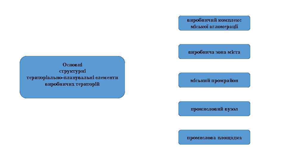 виробничий комплекс міської агломерації виробнича зона міста Основні структурні територіально-планувальні елементи виробничих територій міський