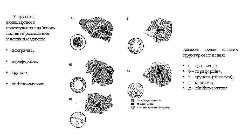 У практиці ландшафтного проектування виділяють такі види розміщення зелених насаджень: • центричне, • периферійне,