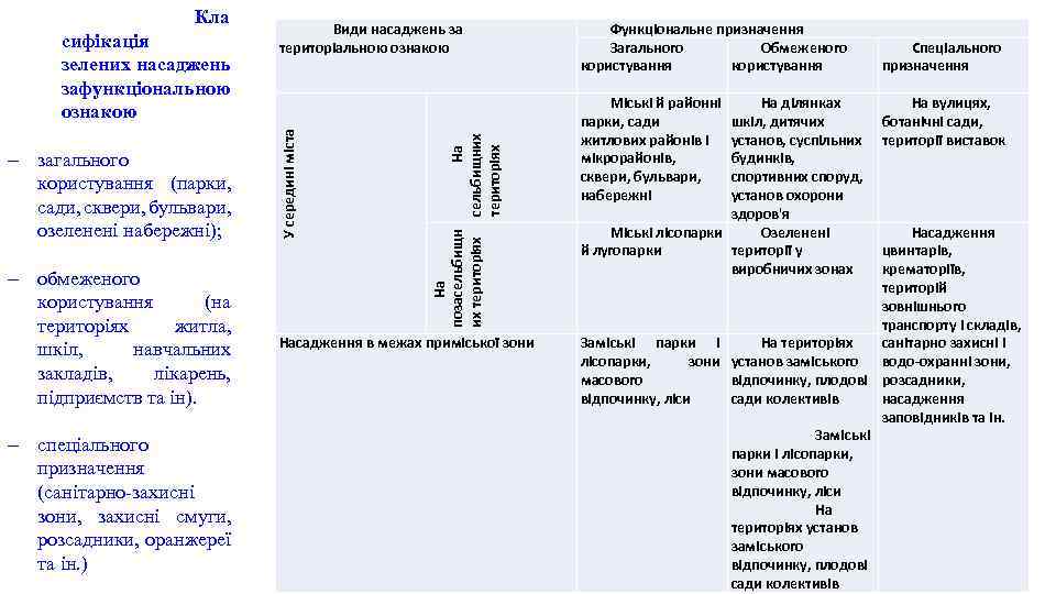 - обмеженого користування (на територіях житла, шкіл, навчальних закладів, лікарень, підприємств та ін). -