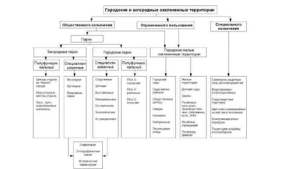 Классификация территорий. Структура системы озеленения города таблица. Классификация озелененных территорий. Классификация озелененных территорий города. Городские и Загородные озелененные территории таблица.