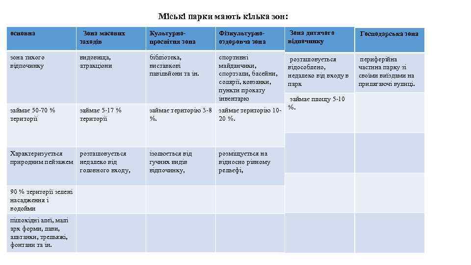 Міські парки мають кілька зон: основна Зона масових заходів Культурно просвітня зона Фізкультурнооздоровча зона