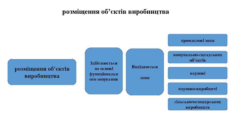 розміщення об’єктів виробництва промислові зони розміщення об’єктів виробництва Здійснюється на основі функціональн ого зонування