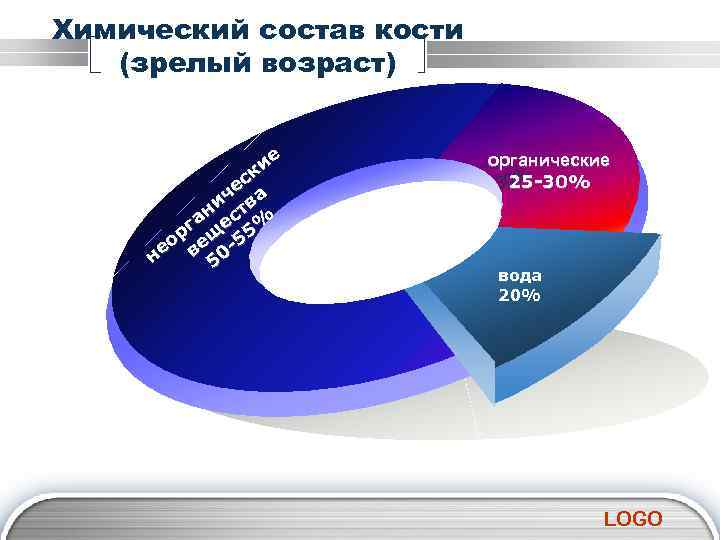 Химический состав кости (зрелый возраст) ие ск че ва ни ст а е %