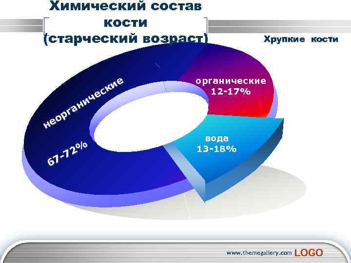 Химический состав кости (старческий возраст) ие к ес ич н га ор не 2%