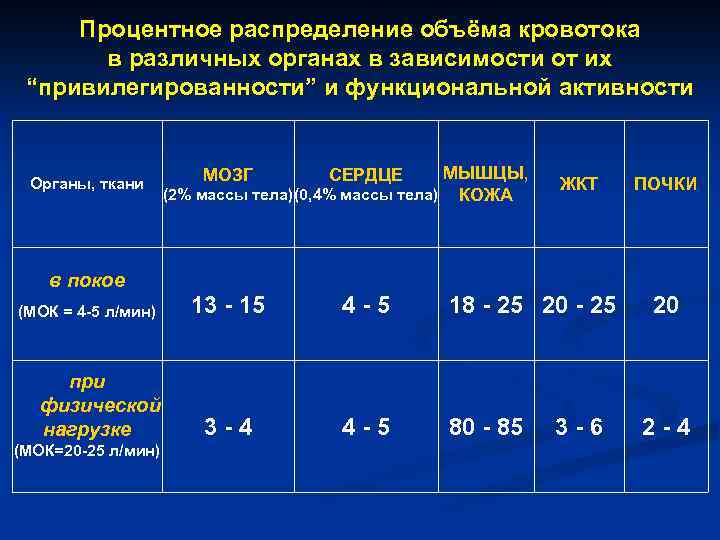Процентное распределение объёма кровотока в различных органах в зависимости от их “привилегированности” и функциональной