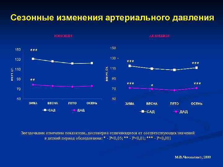 Сезонные изменения артериального давления ЮНОШИ ДЕВУШКИ *** ** *** Звездочками отмечены показатели, достоверно отличающиеся