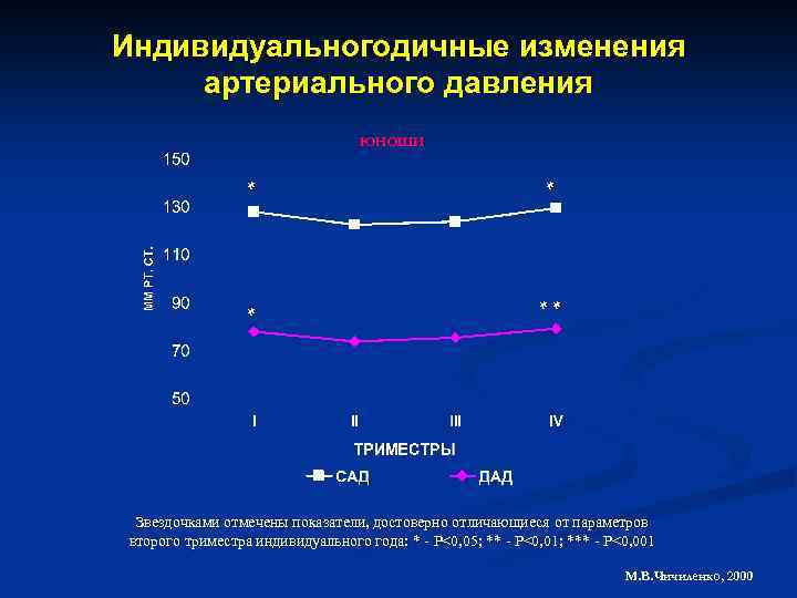 Индивидуальногодичные изменения артериального давления ЮНОШИ * ** Звездочками отмечены показатели, достоверно отличающиеся от параметров