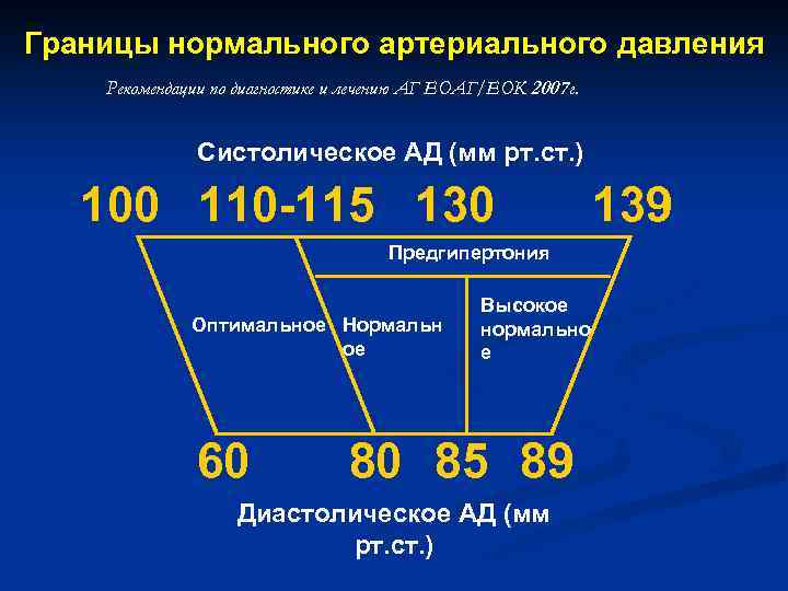 Границы нормального артериального давления Границы нормального артериального Рекомендации по диагностике и лечению АГ ЕОАГ/ЕОК