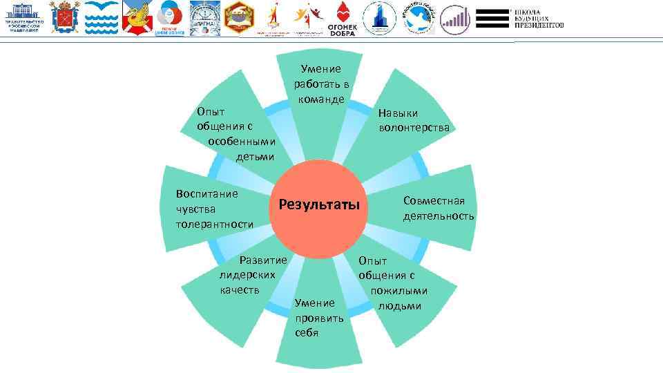 Умение работать в команде Опыт общения с особенными детьми Воспитание чувства толерантности Навыки волонтерства