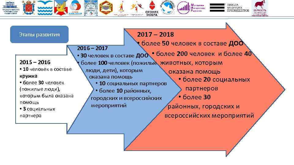 Этапы развития 2015 – 2016 • 10 человек в составе кружка • более 30