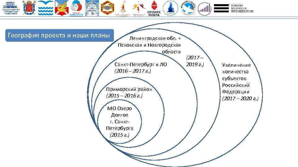 География проекта и наши планы Ленинградская обл. + Псковская и Новгородская области Санкт-Петербург и